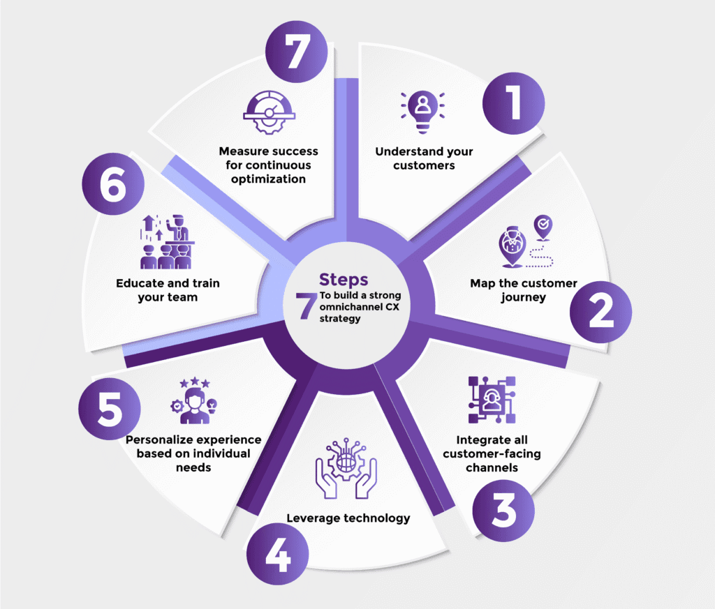 How to Create an Omnichannel Strategy For a Seamless Customer Journey ...